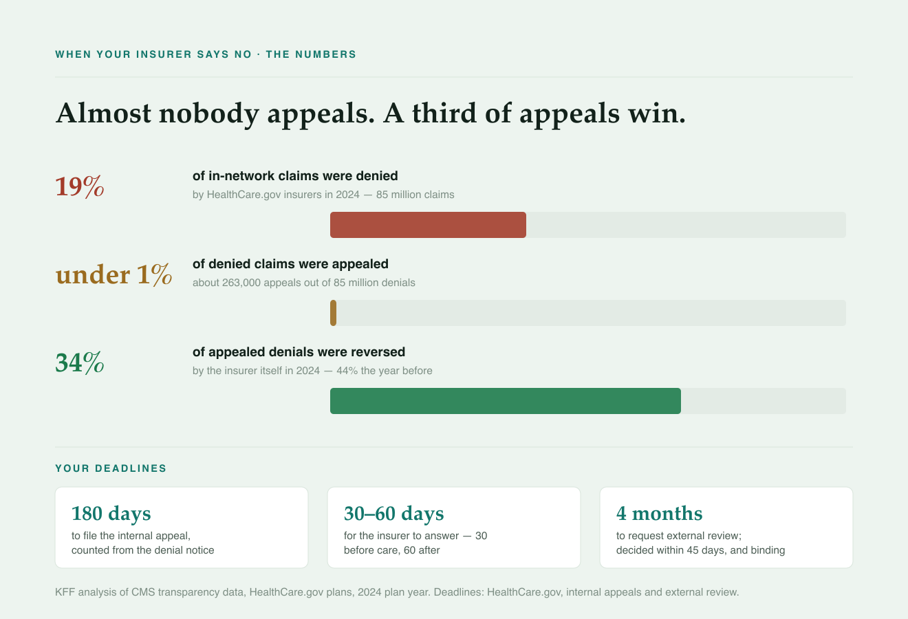The odds when your insurer says no: 19 percent of in-network claims denied, under 1 percent of denials appealed, 34 percent of appeals reversed — and the deadlines that govern the fight