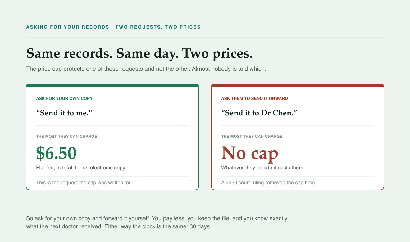 Ask for your own copy and the fee is capped; ask them to send it onward and it is not
