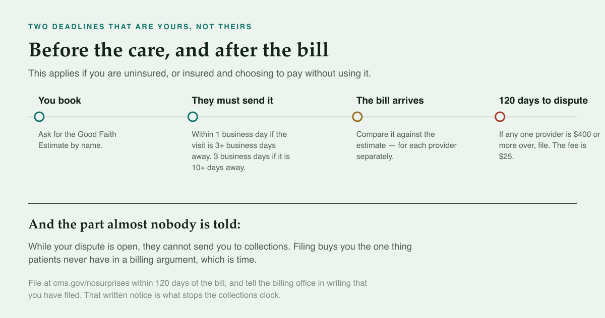 You are entitled to the estimate before care, and you have 120 days after the bill arrives to dispute a difference of $400 or more
