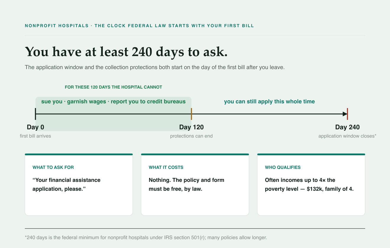 You have at least 240 days from the first bill to apply for hospital financial assistance, and the hospital cannot sue or report you to credit bureaus in the first 120